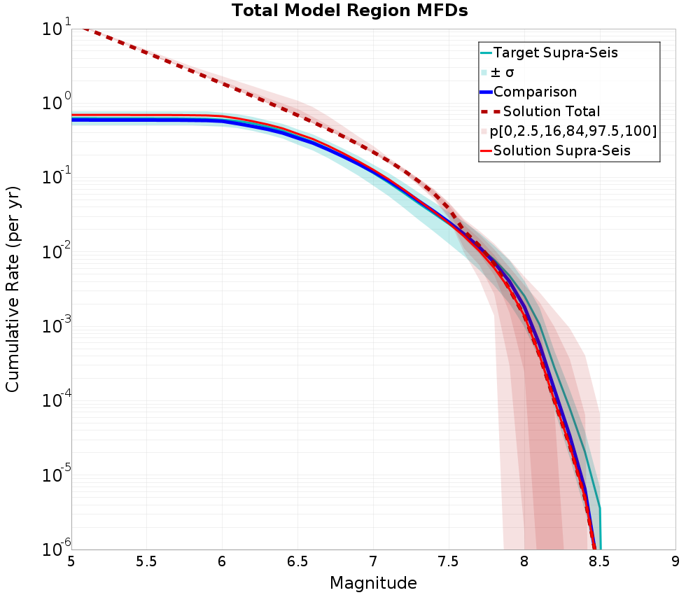 Cumulative Plot