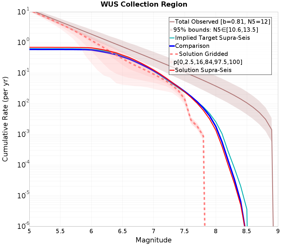 Cumulative Plot