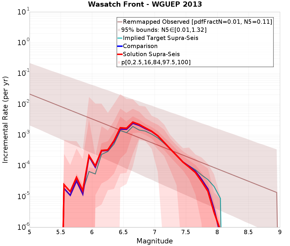 Incremental Plot