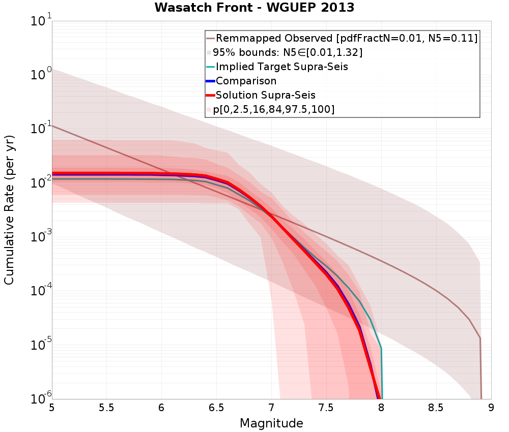 Cumulative Plot