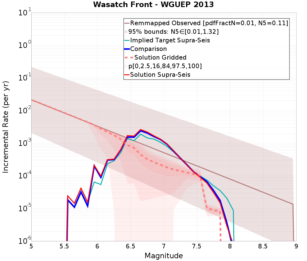 Incremental Plot