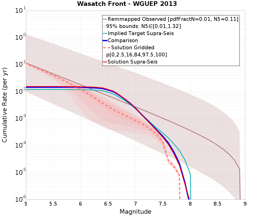 Cumulative Plot