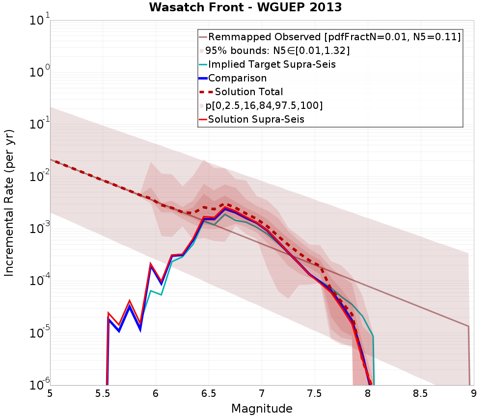 Incremental Plot