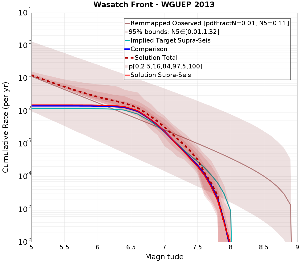 Cumulative Plot