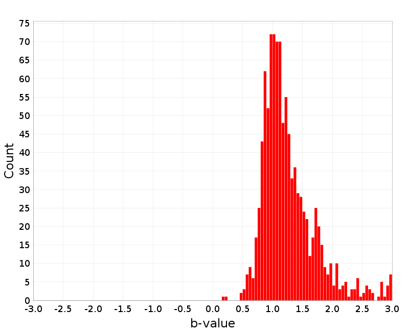 Histogram