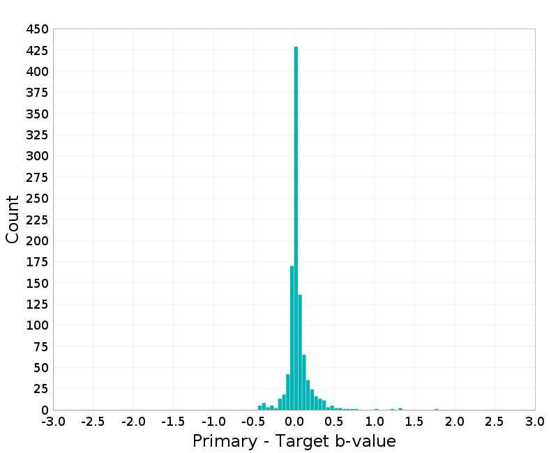 Histogram