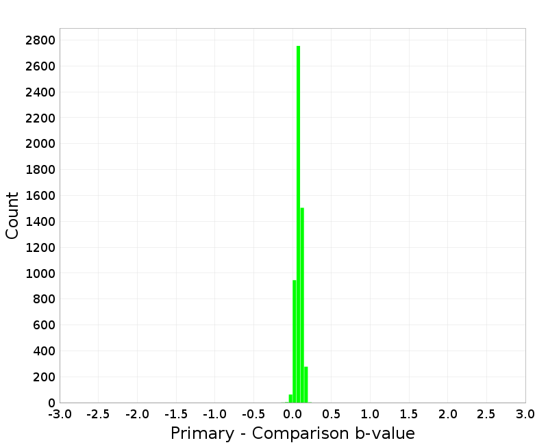 Histogram