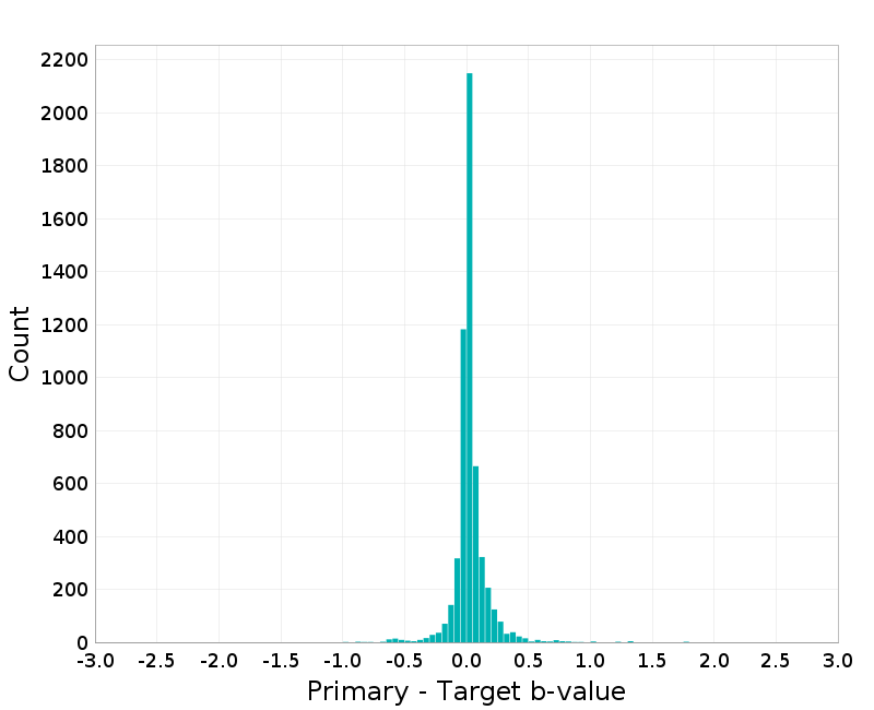 Histogram