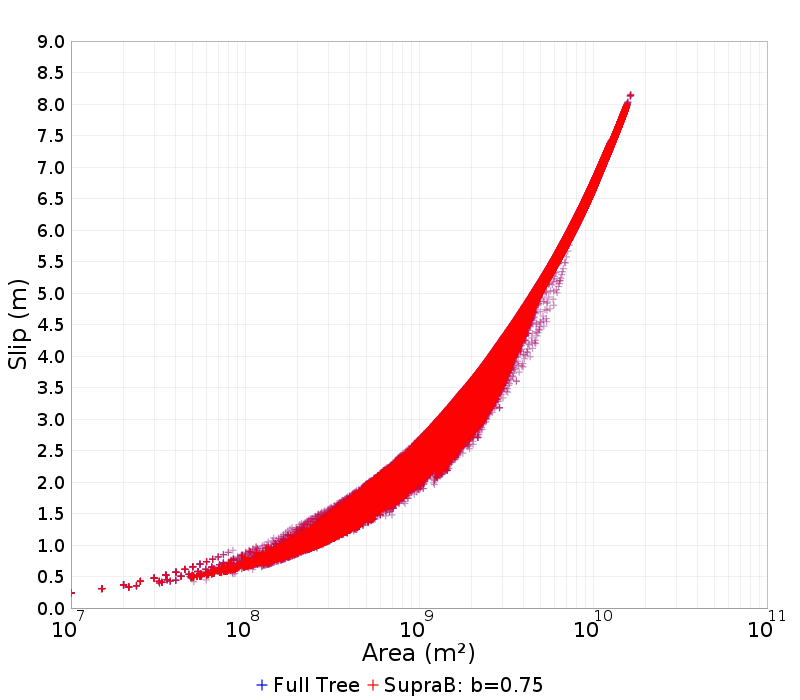 Slip/Area