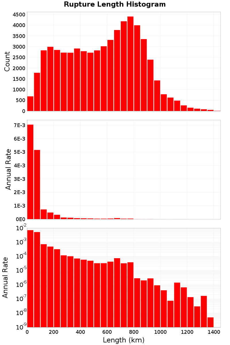 Length Hist