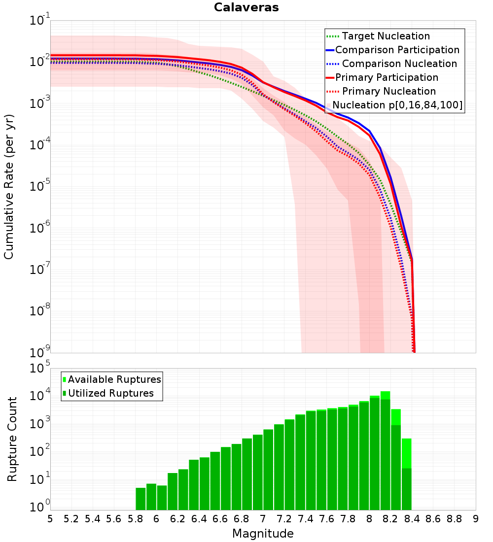 Cumulative Plot