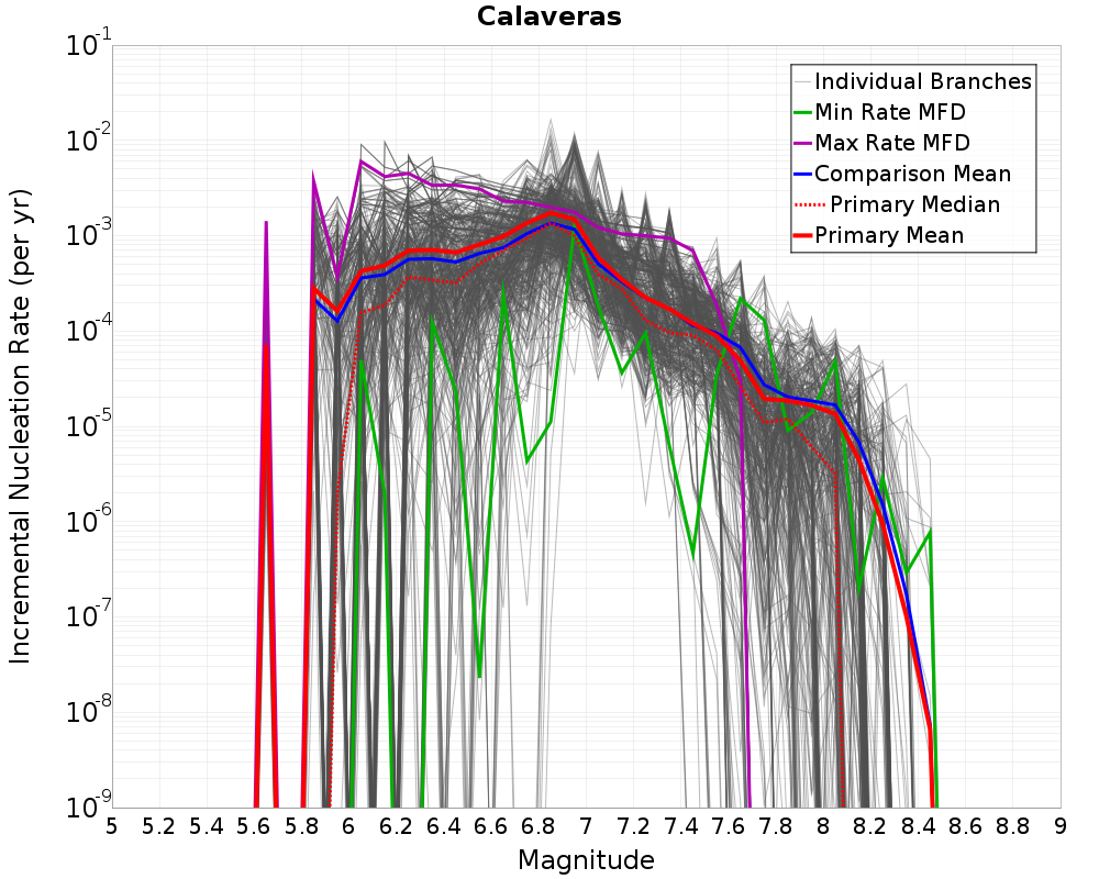 Incremental Plot