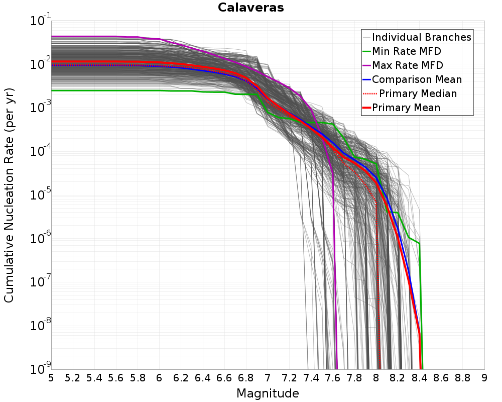 Cumulative Plot