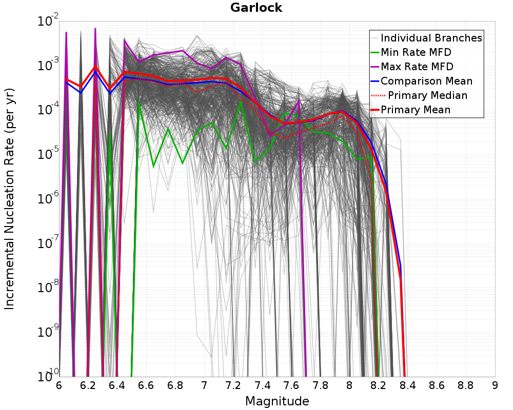 Incremental Plot