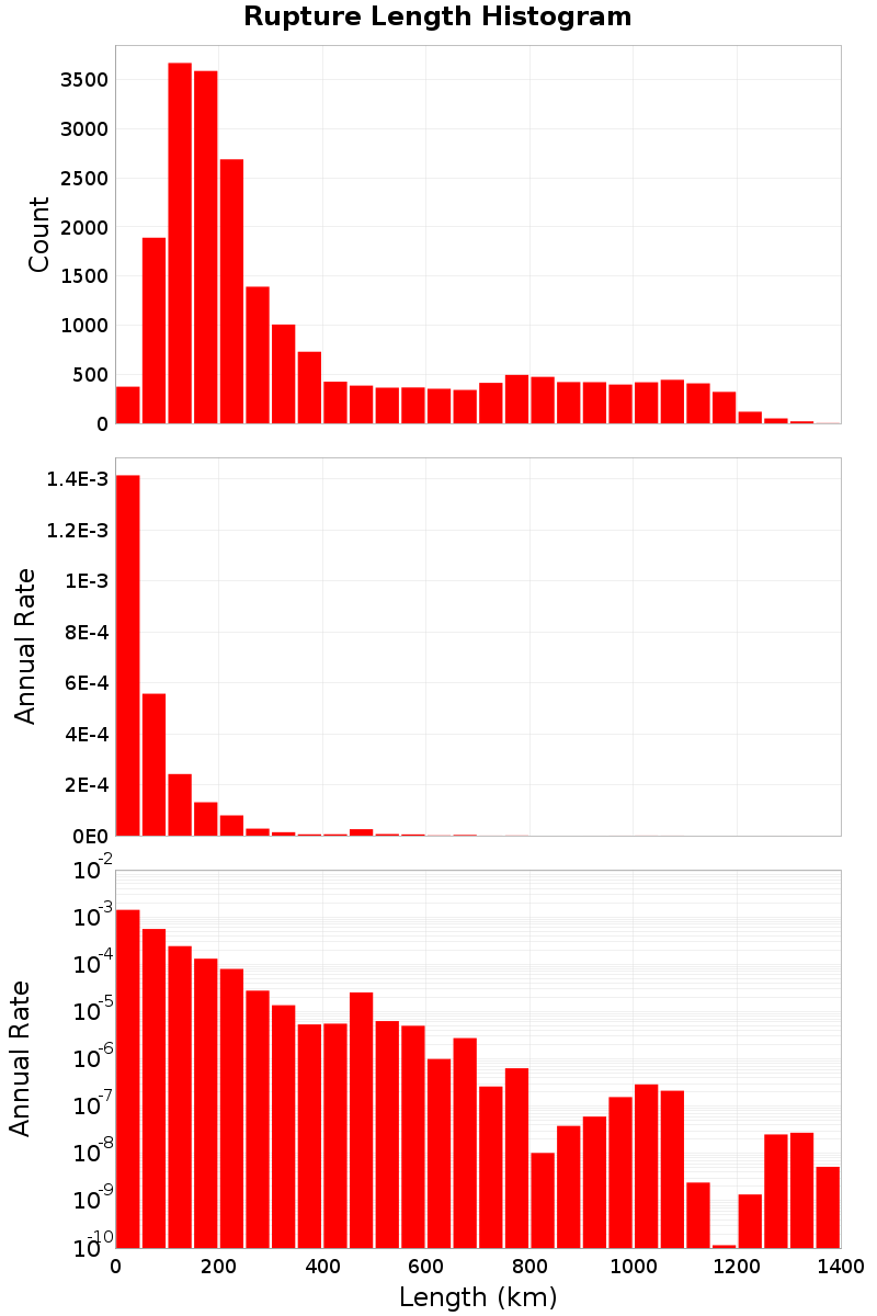 Length Hist