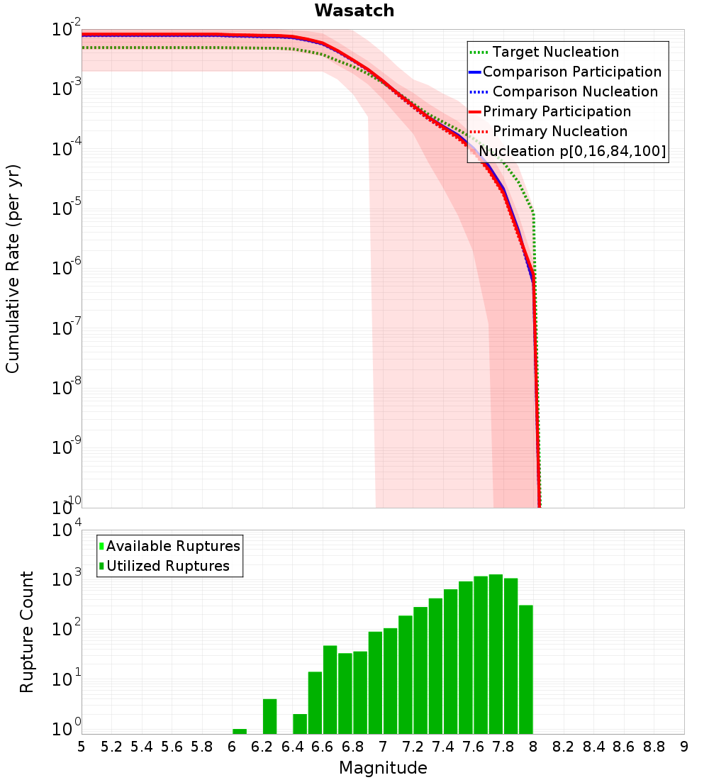 Cumulative Plot