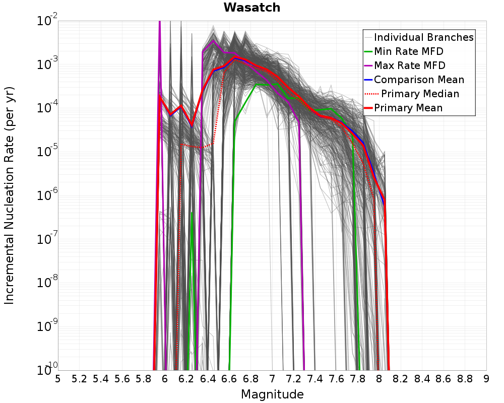 Incremental Plot