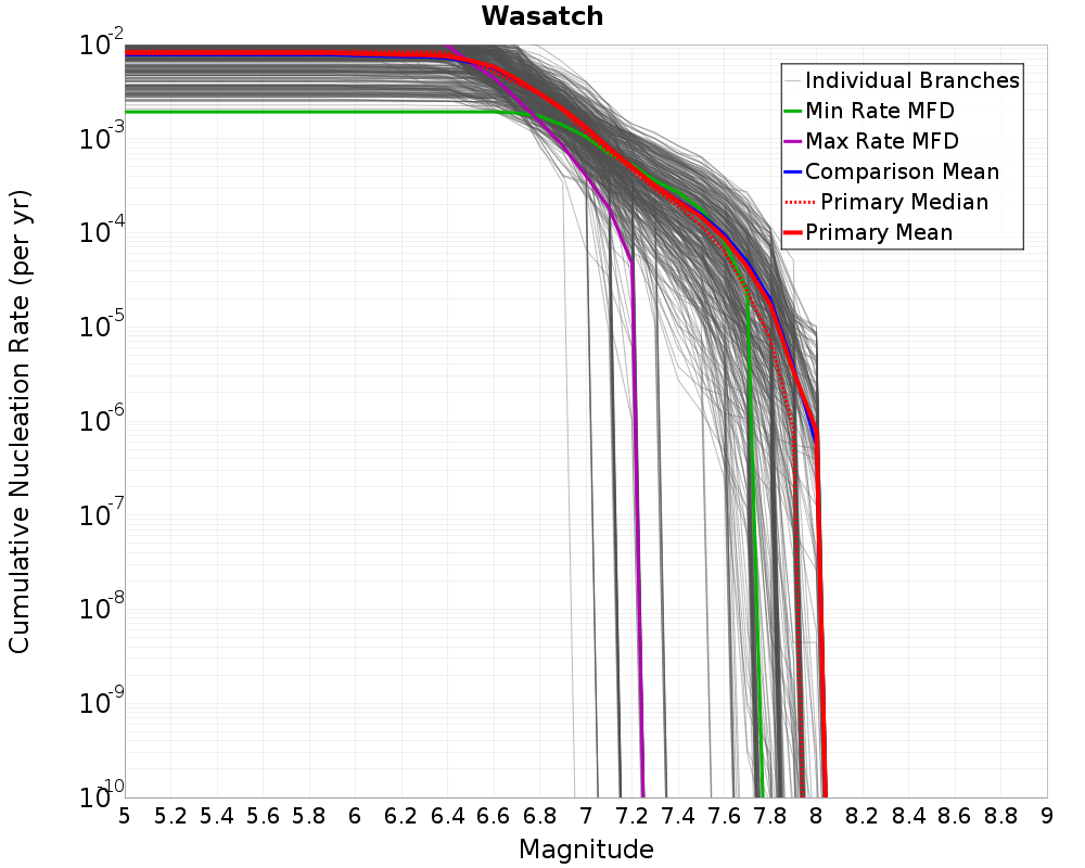 Cumulative Plot