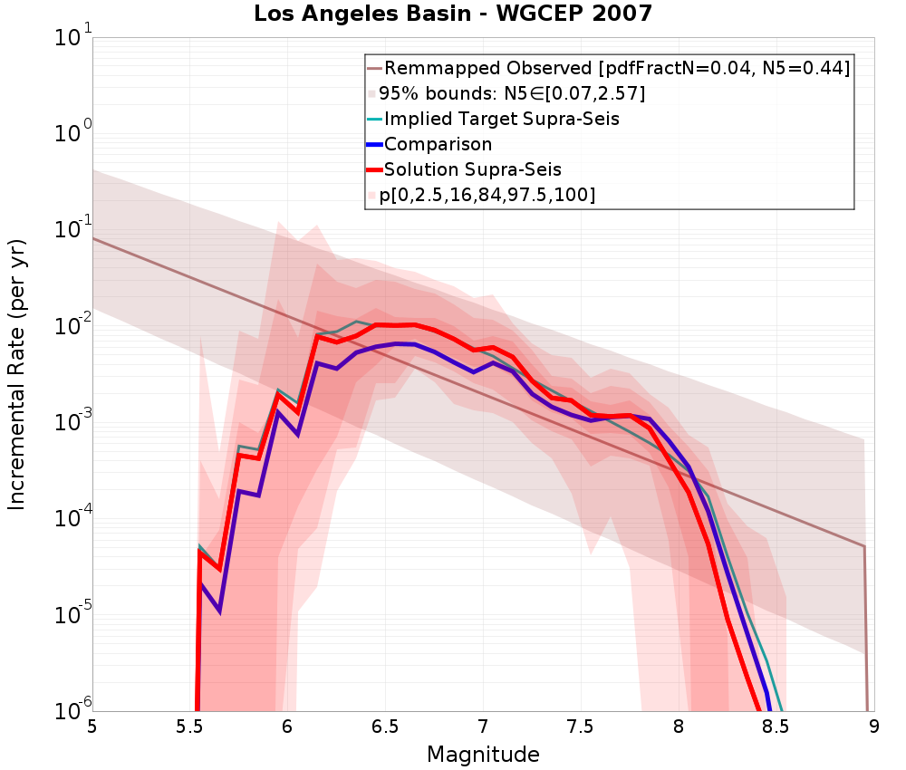 Incremental Plot