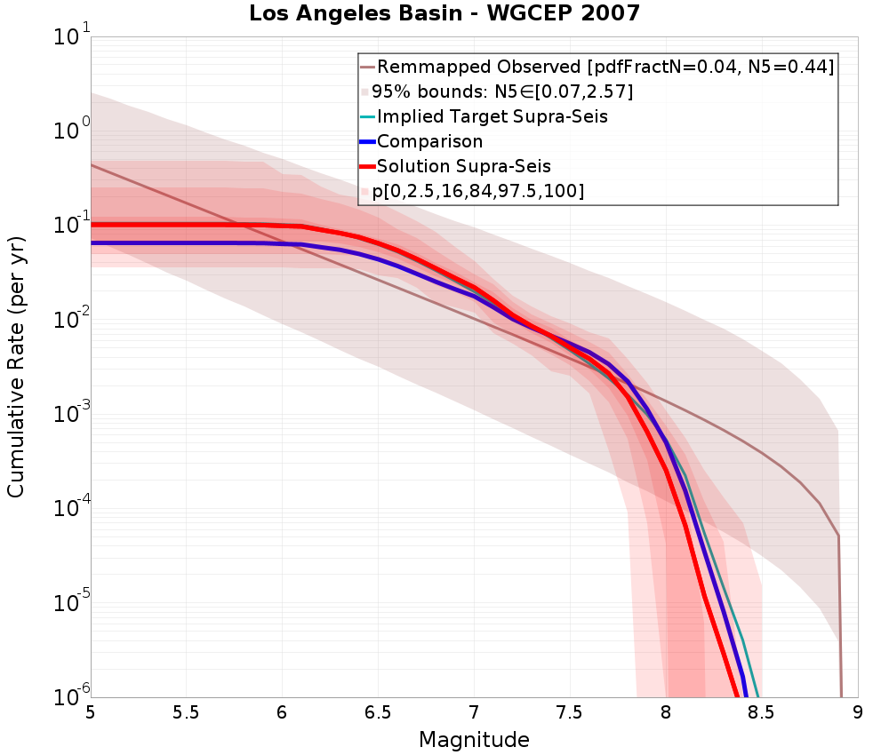 Cumulative Plot