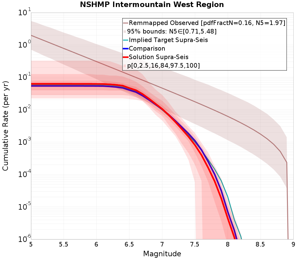 Cumulative Plot