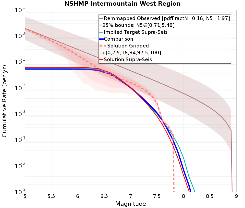 Cumulative Plot