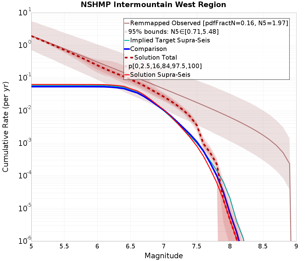 Cumulative Plot