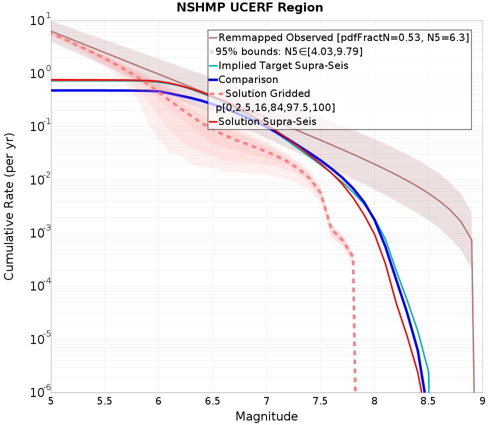 Cumulative Plot