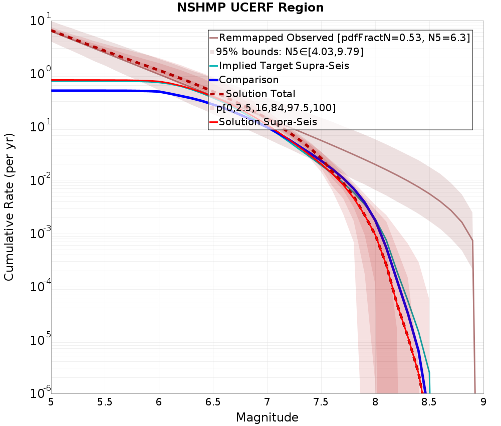 Cumulative Plot