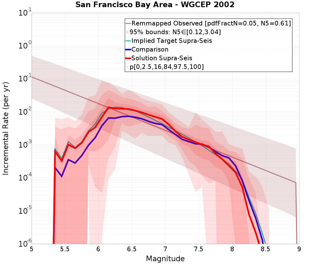Incremental Plot
