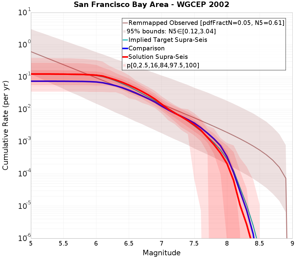 Cumulative Plot