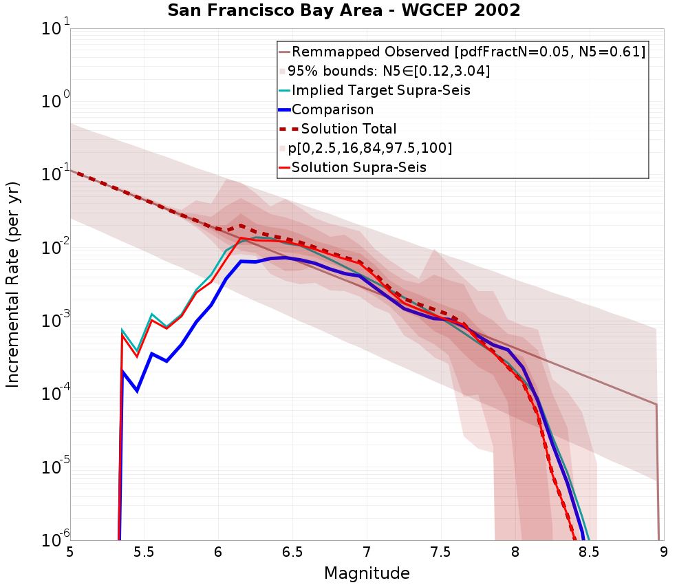 Incremental Plot