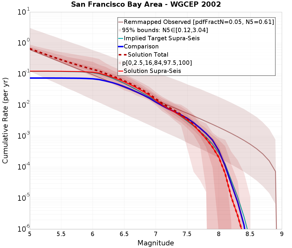Cumulative Plot
