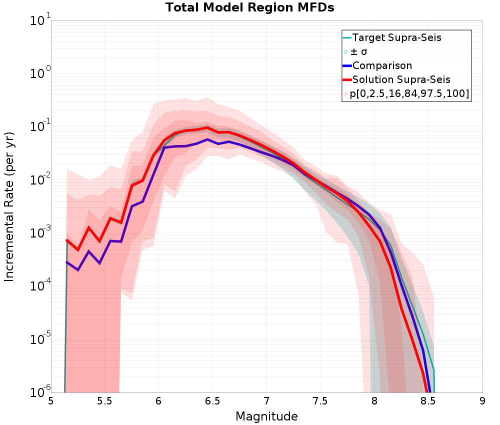 Incremental Plot