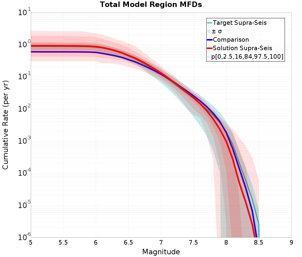 Cumulative Plot