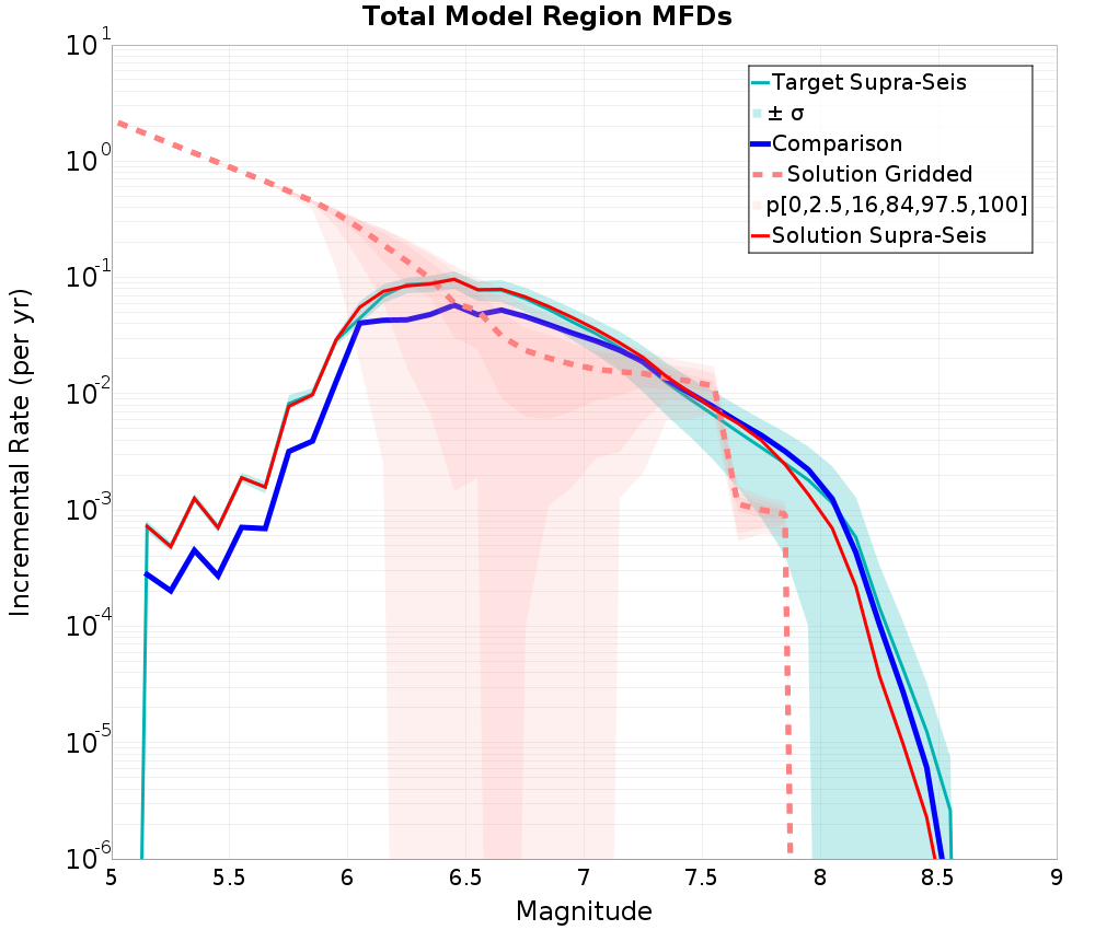 Incremental Plot