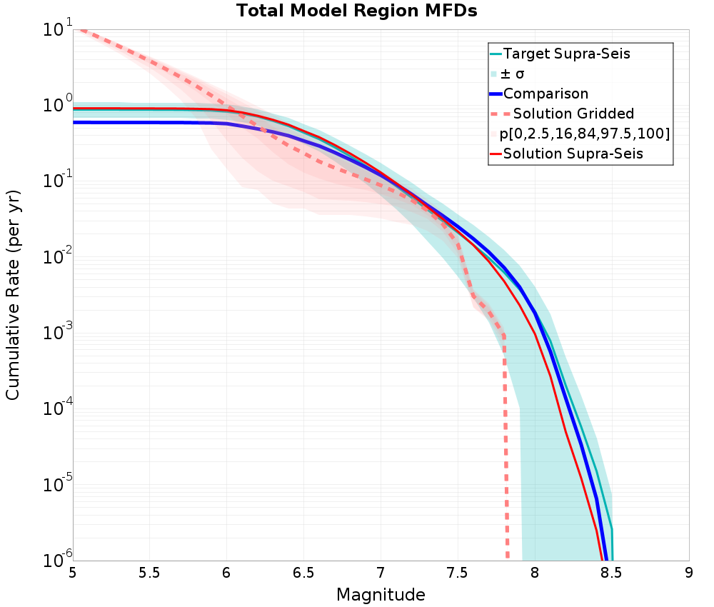 Cumulative Plot