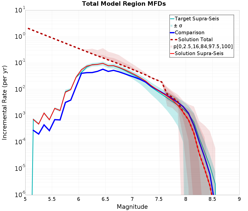 Incremental Plot
