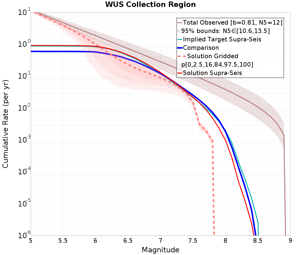 Cumulative Plot