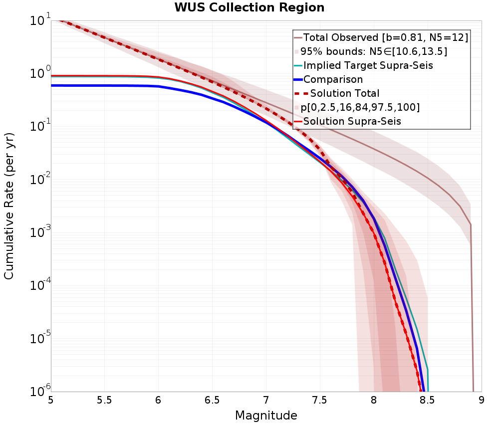 Cumulative Plot