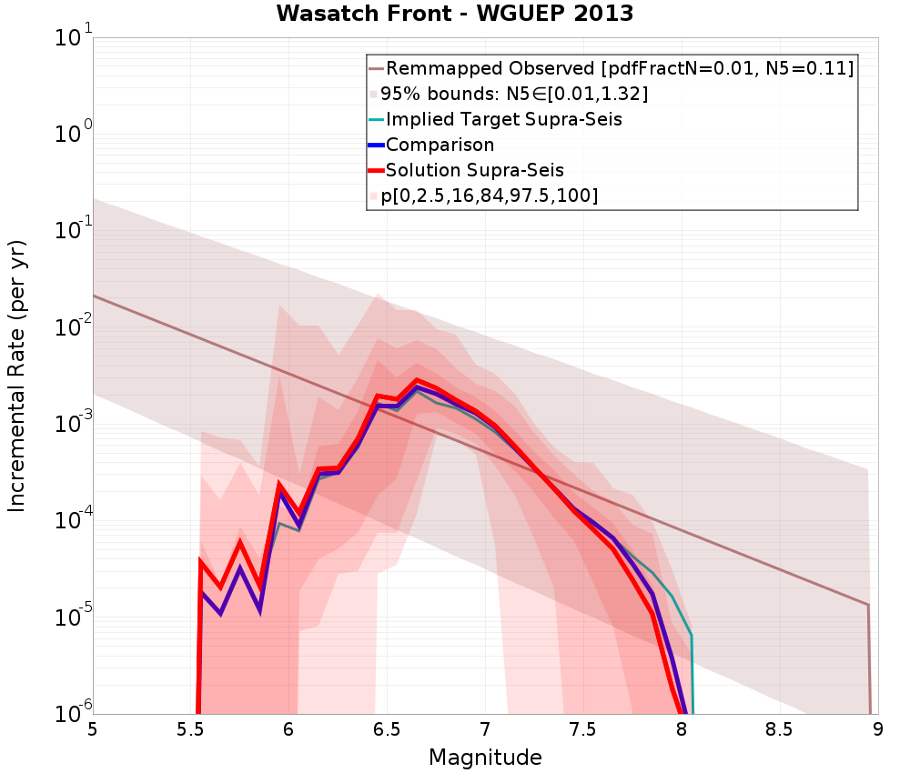 Incremental Plot