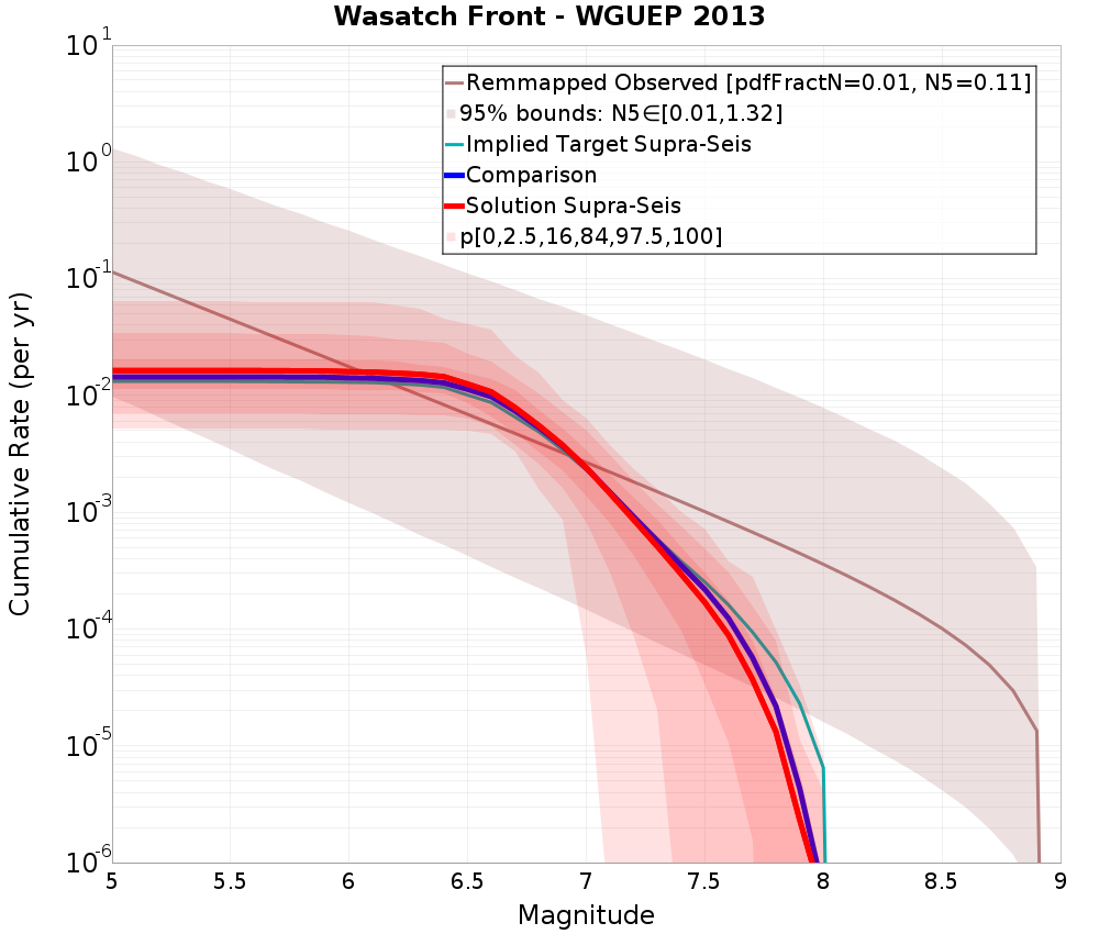 Cumulative Plot