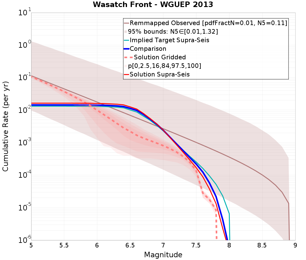 Cumulative Plot