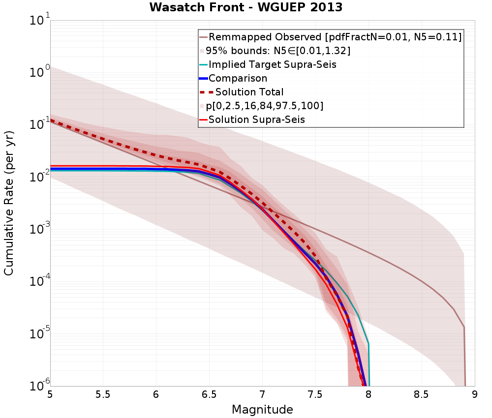 Cumulative Plot