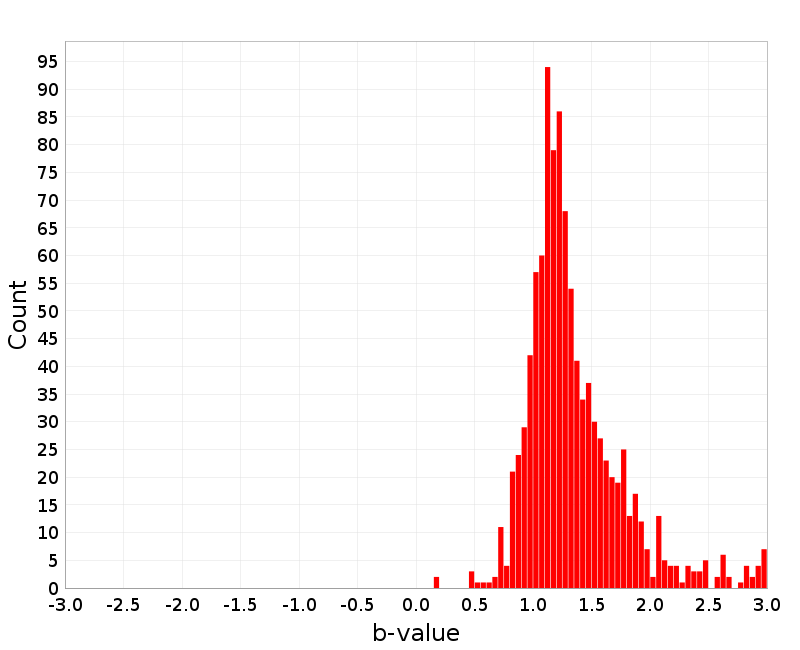 Histogram