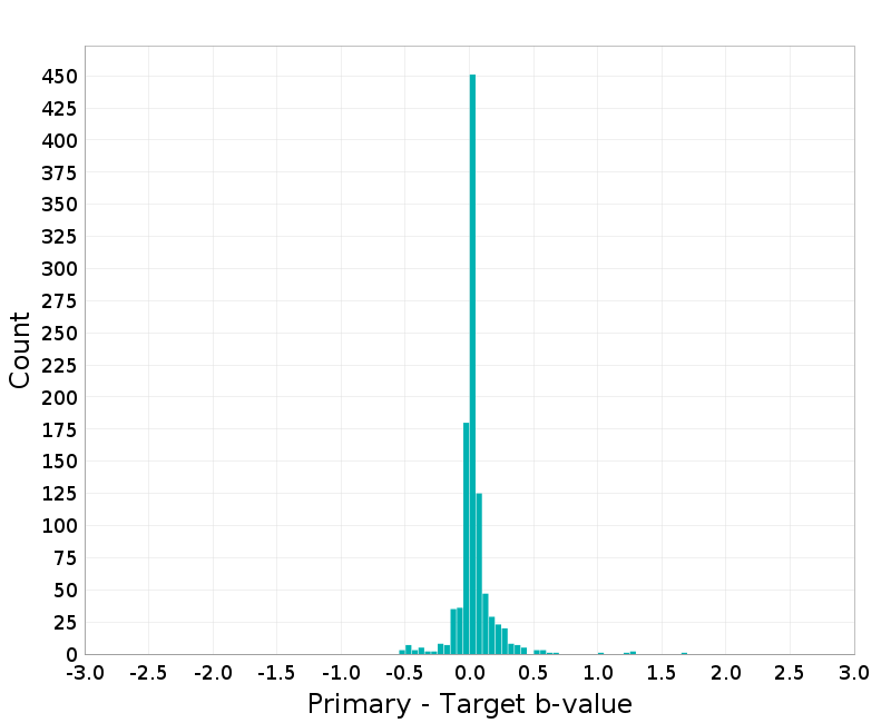Histogram