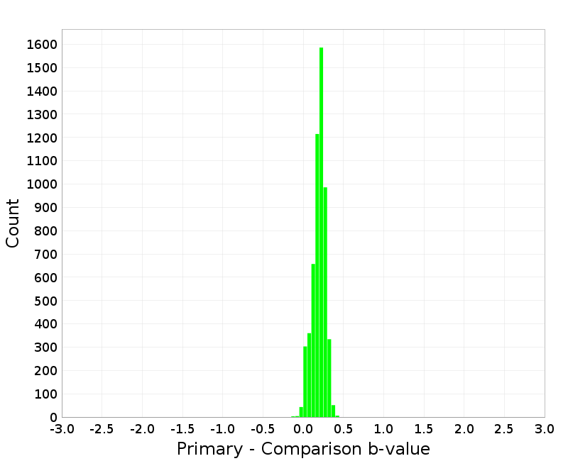 Histogram