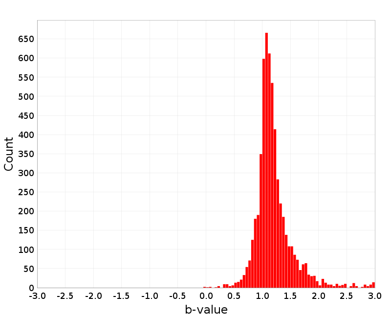 Histogram