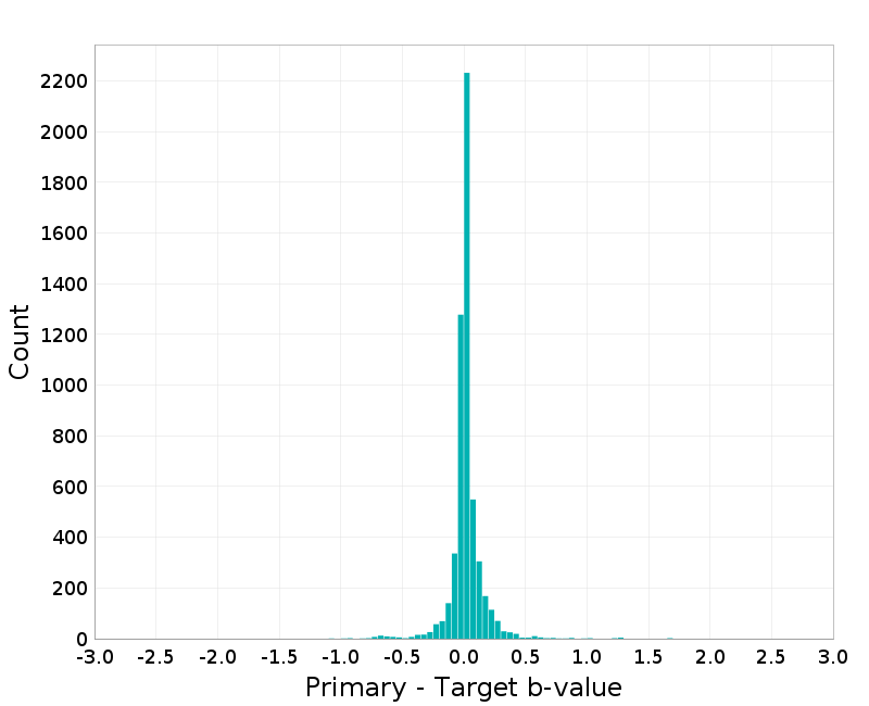 Histogram