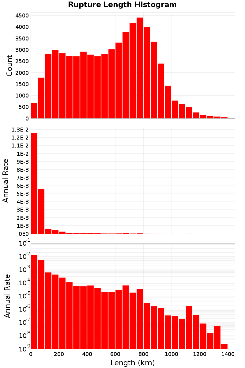 Length Hist